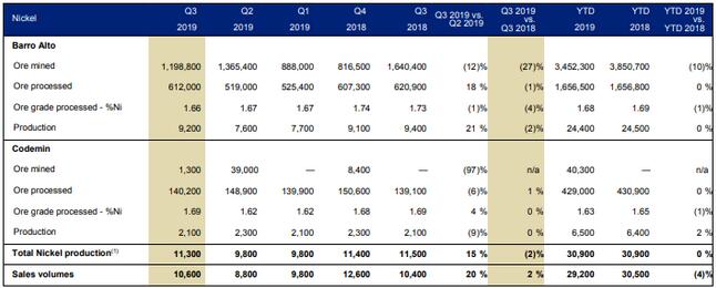 Anglo American:2019Q3鎳礦產(chǎn)量同比下降2% 錳礦產(chǎn)量增長3%.jpg