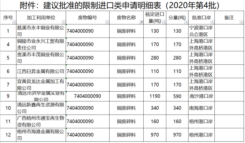 2020年第四批廢銅廢鋁進口配額公布.png