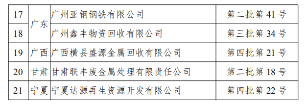 工信部發(fā)布符合《廢鋼鐵加工行業(yè)準(zhǔn)入條件》企業(yè)名單（第七批）、《廢塑料綜合利用行業(yè)規(guī)范條件》(第三批)企業(yè)名單.png