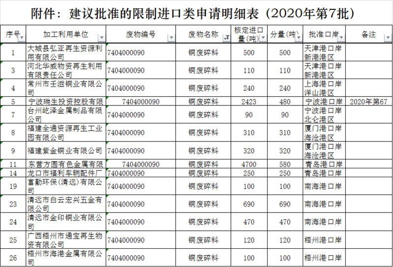 2020年第七批廢銅廢鋁進(jìn)口配額公布.png